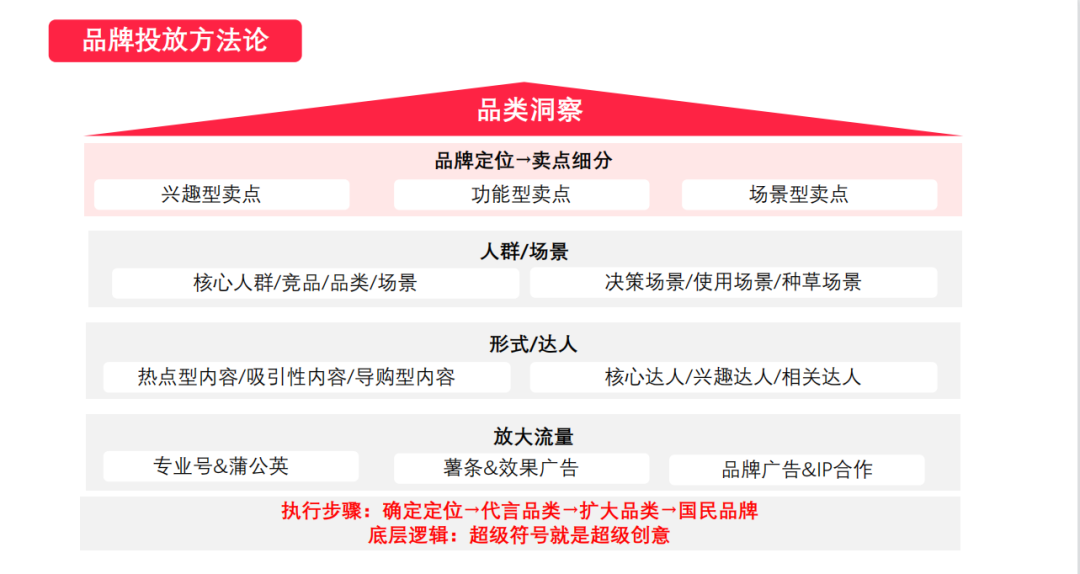 小红书投放成本越来越高？如何肌肉型增长？
