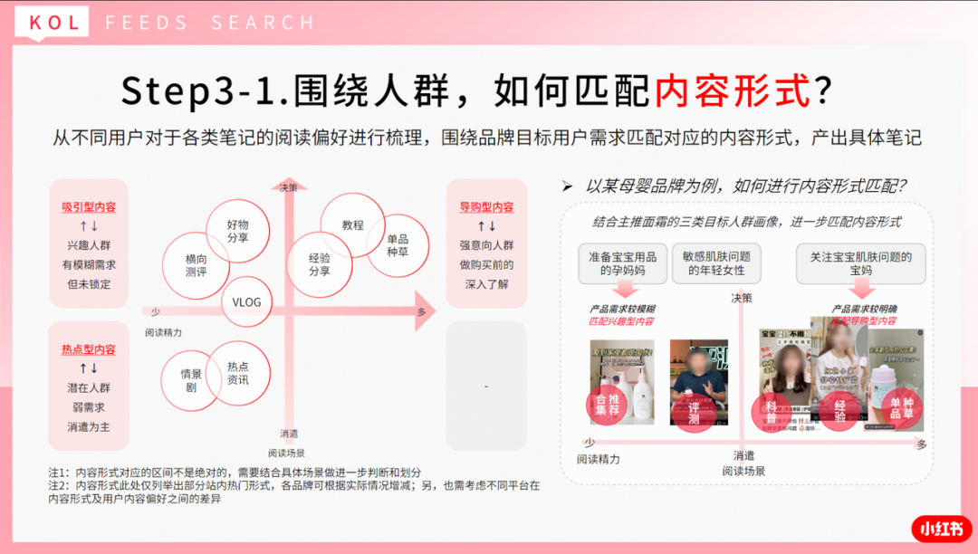 小红书投放成本越来越高？如何肌肉型增长？