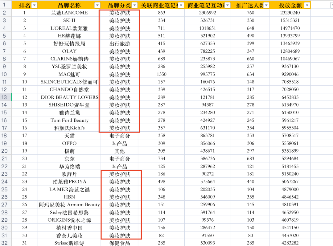 拉取小红书达人投放金额前1000名品牌，我发现了这几点现象