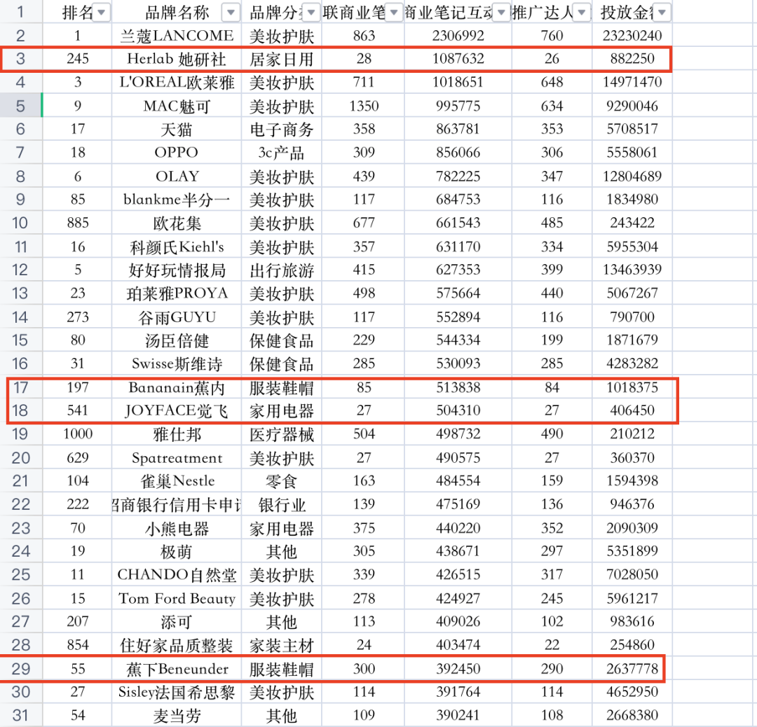 拉取小红书达人投放金额前1000名品牌，我发现了这几点现象