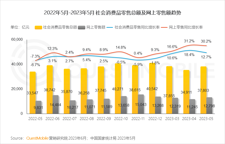 QuestMobile 2023年618洞察报告：综合电商防分流、内容平台抢用户，品牌商搞私域，“合纵连横”大戏上演