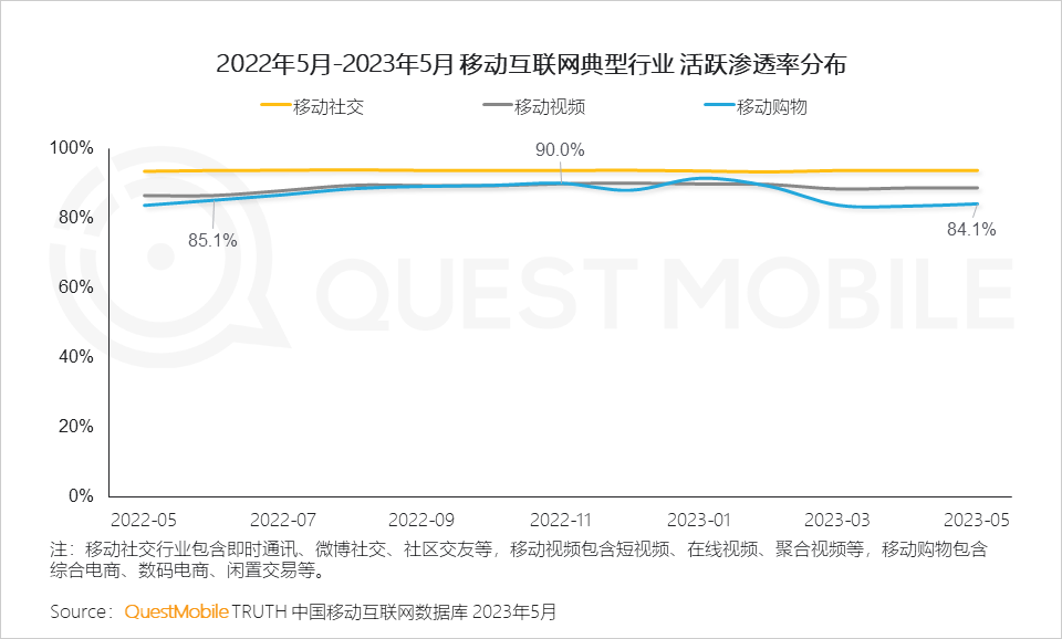 QuestMobile 2023年618洞察报告：综合电商防分流、内容平台抢用户，品牌商搞私域，“合纵连横”大戏上演