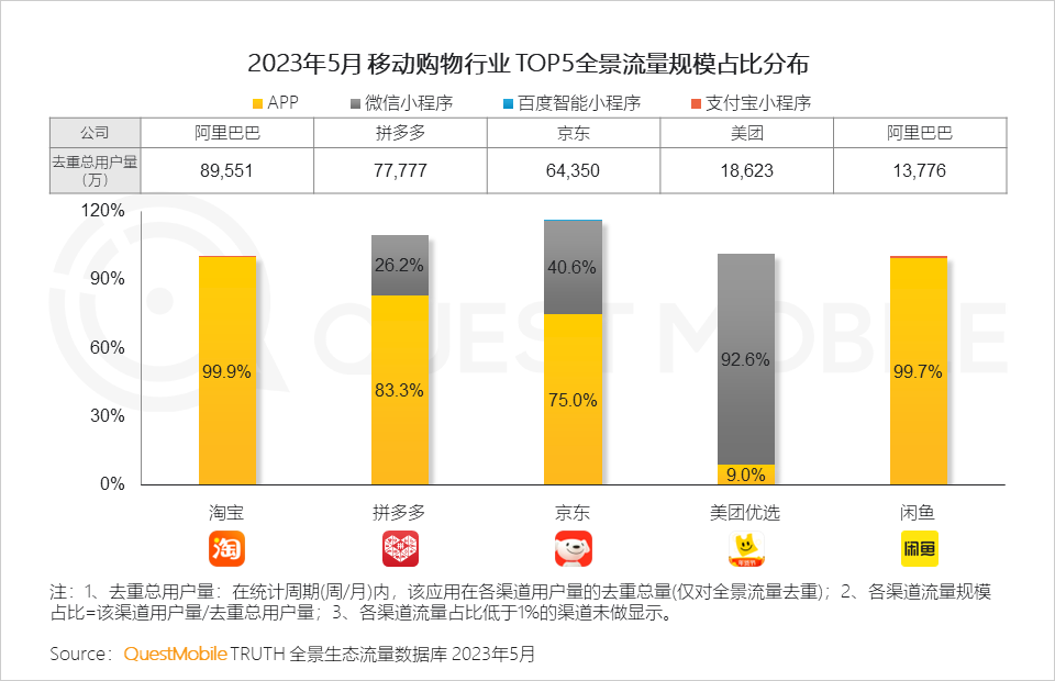 QuestMobile 2023年618洞察报告：综合电商防分流、内容平台抢用户，品牌商搞私域，“合纵连横”大戏上演