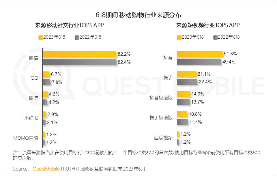QuestMobile 2023年618洞察报告：综合电商防分流、内容平台抢用户，品牌商搞私域，“合纵连横”大戏上演