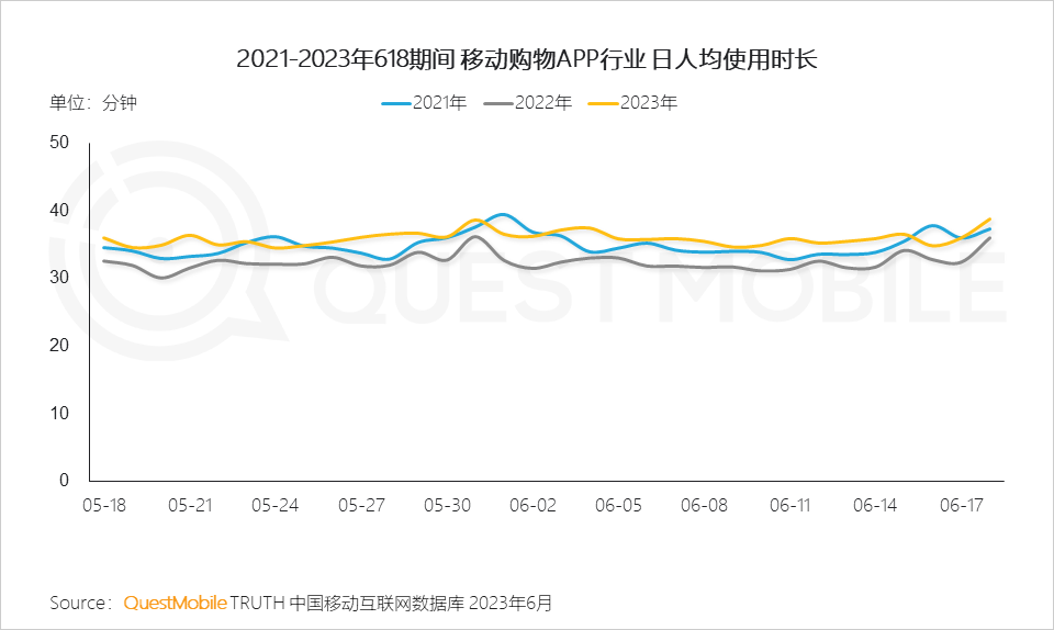 QuestMobile 2023年618洞察报告：综合电商防分流、内容平台抢用户，品牌商搞私域，“合纵连横”大戏上演