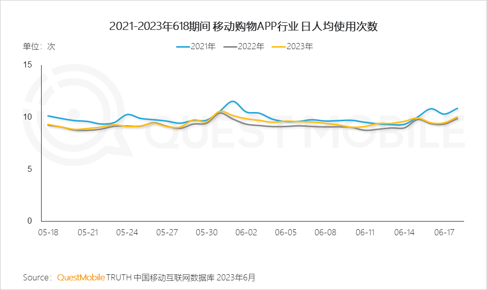 QuestMobile 2023年618洞察报告：综合电商防分流、内容平台抢用户，品牌商搞私域，“合纵连横”大戏上演