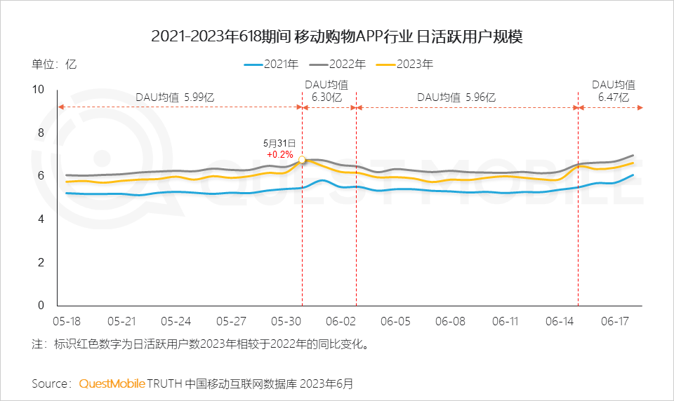 QuestMobile 2023年618洞察报告：综合电商防分流、内容平台抢用户，品牌商搞私域，“合纵连横”大戏上演