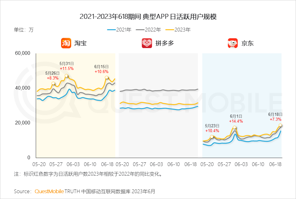 QuestMobile 2023年618洞察报告：综合电商防分流、内容平台抢用户，品牌商搞私域，“合纵连横”大戏上演
