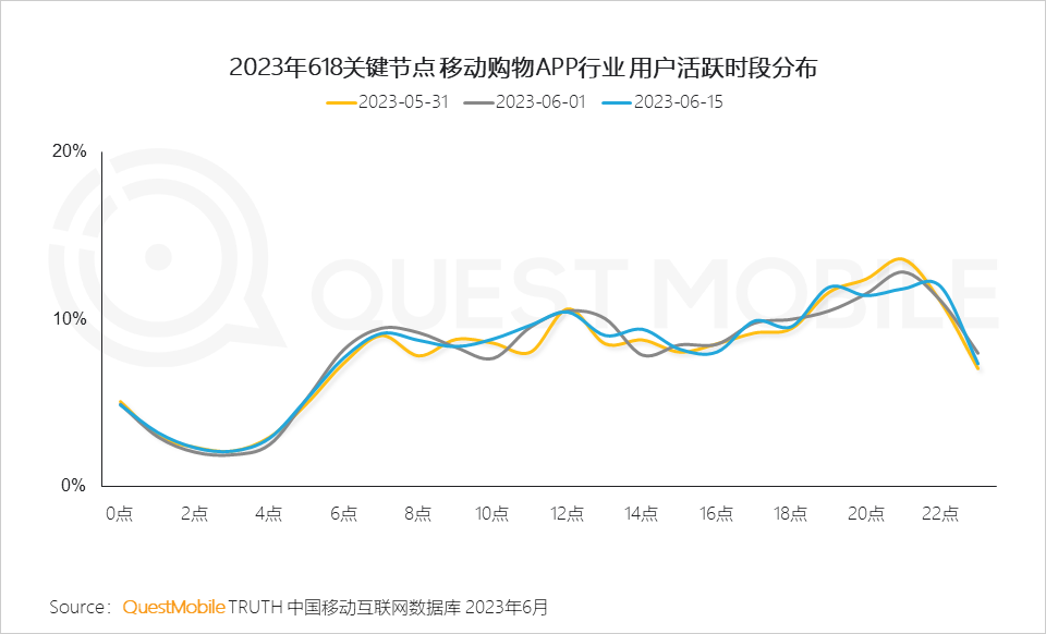 QuestMobile 2023年618洞察报告：综合电商防分流、内容平台抢用户，品牌商搞私域，“合纵连横”大戏上演