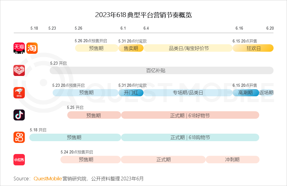 QuestMobile 2023年618洞察报告：综合电商防分流、内容平台抢用户，品牌商搞私域，“合纵连横”大戏上演