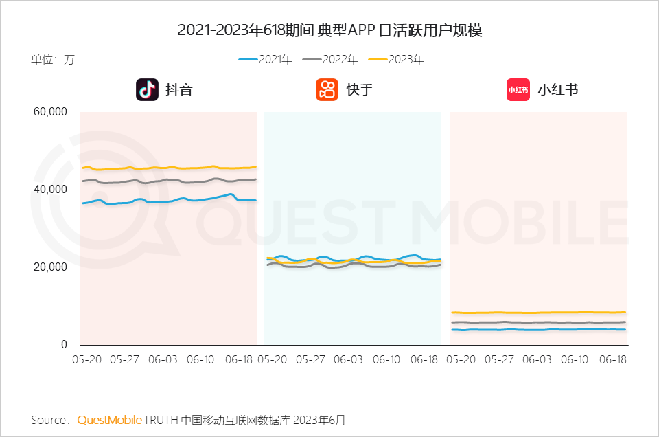 QuestMobile 2023年618洞察报告：综合电商防分流、内容平台抢用户，品牌商搞私域，“合纵连横”大戏上演