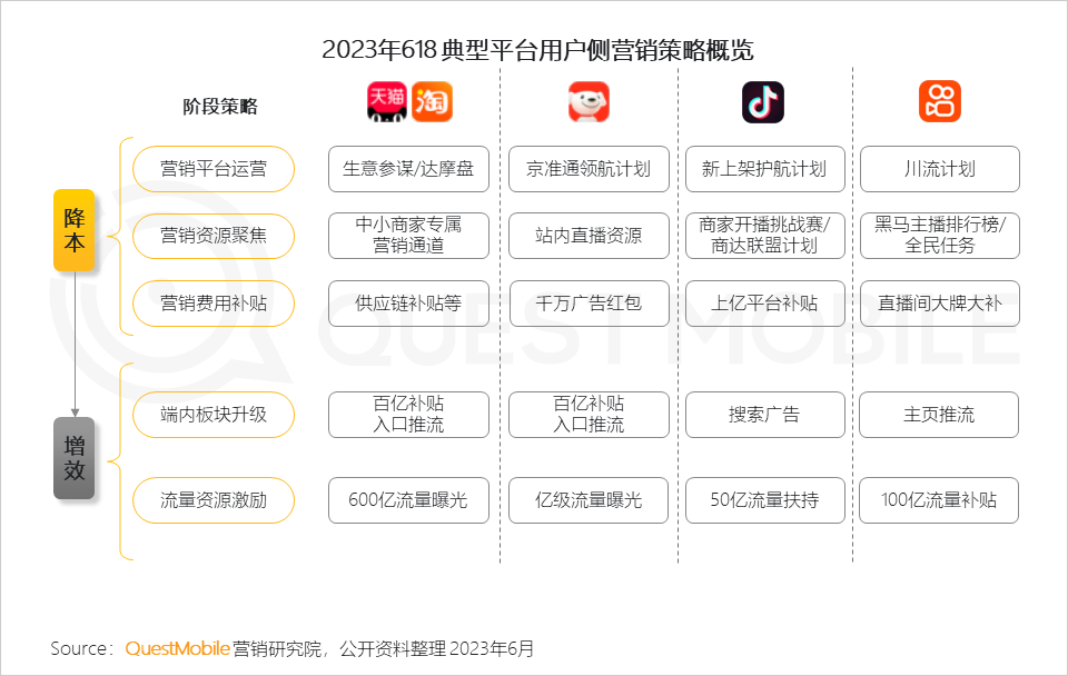 QuestMobile 2023年618洞察报告：综合电商防分流、内容平台抢用户，品牌商搞私域，“合纵连横”大戏上演