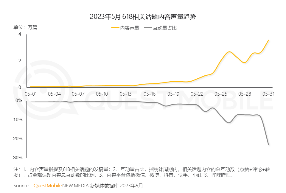 QuestMobile 2023年618洞察报告：综合电商防分流、内容平台抢用户，品牌商搞私域，“合纵连横”大戏上演