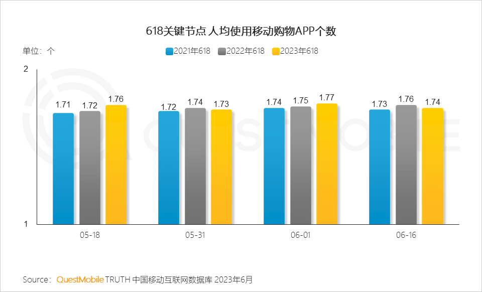 QuestMobile 2023年618洞察报告：综合电商防分流、内容平台抢用户，品牌商搞私域，“合纵连横”大戏上演