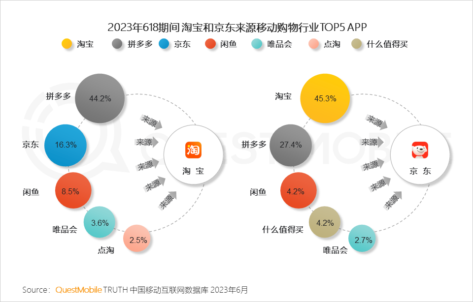 QuestMobile 2023年618洞察报告：综合电商防分流、内容平台抢用户，品牌商搞私域，“合纵连横”大戏上演
