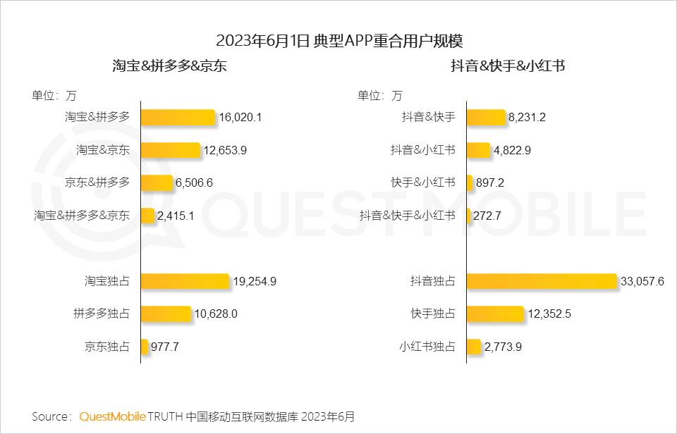 QuestMobile 2023年618洞察报告：综合电商防分流、内容平台抢用户，品牌商搞私域，“合纵连横”大戏上演