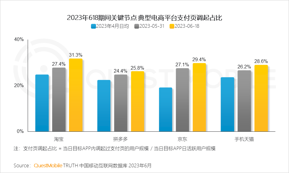 QuestMobile 2023年618洞察报告：综合电商防分流、内容平台抢用户，品牌商搞私域，“合纵连横”大戏上演