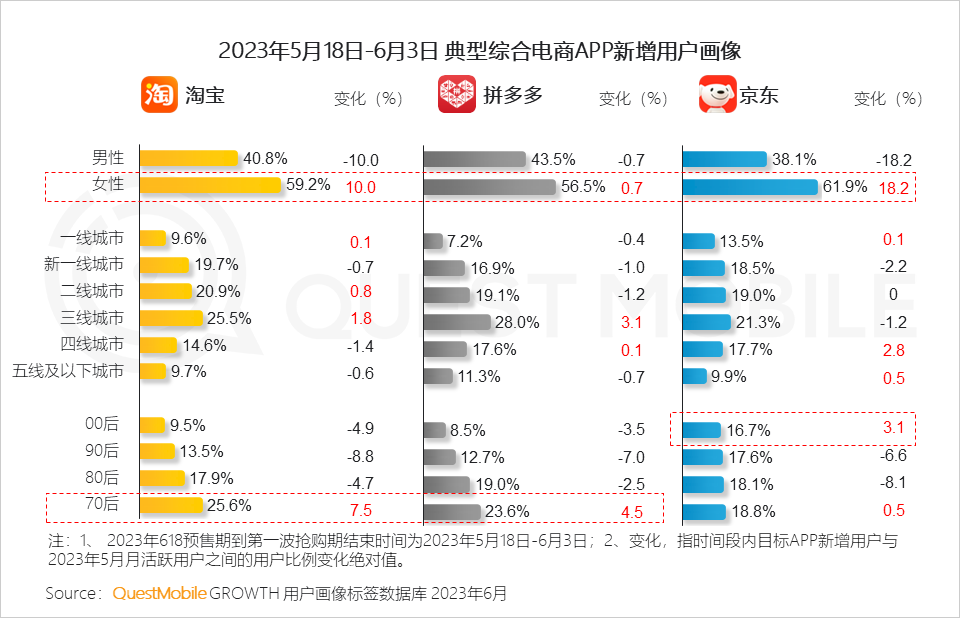 QuestMobile 2023年618洞察报告：综合电商防分流、内容平台抢用户，品牌商搞私域，“合纵连横”大戏上演