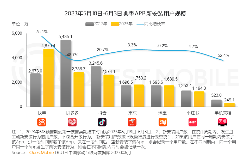 QuestMobile 2023年618洞察报告：综合电商防分流、内容平台抢用户，品牌商搞私域，“合纵连横”大戏上演
