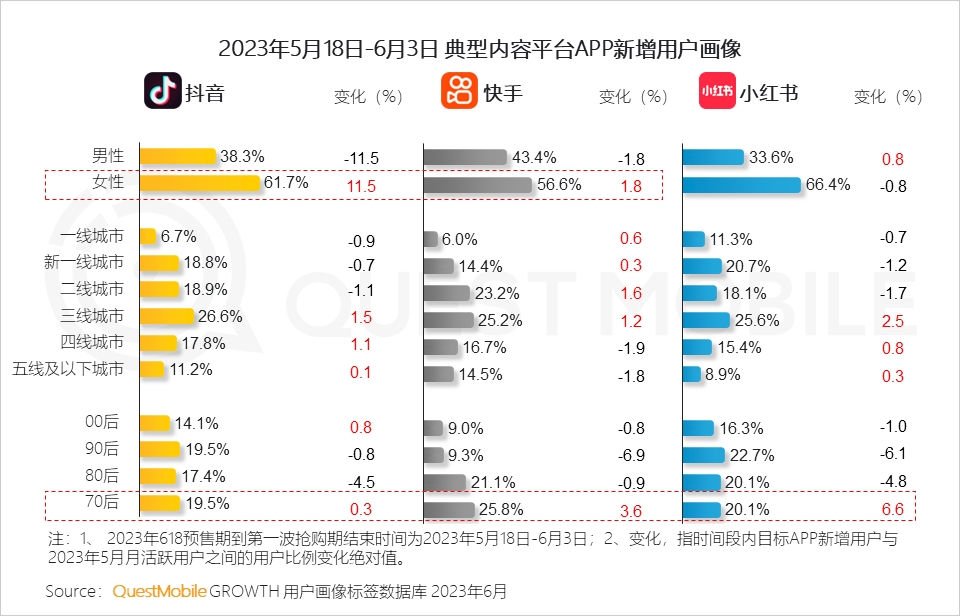 QuestMobile 2023年618洞察报告：综合电商防分流、内容平台抢用户，品牌商搞私域，“合纵连横”大戏上演