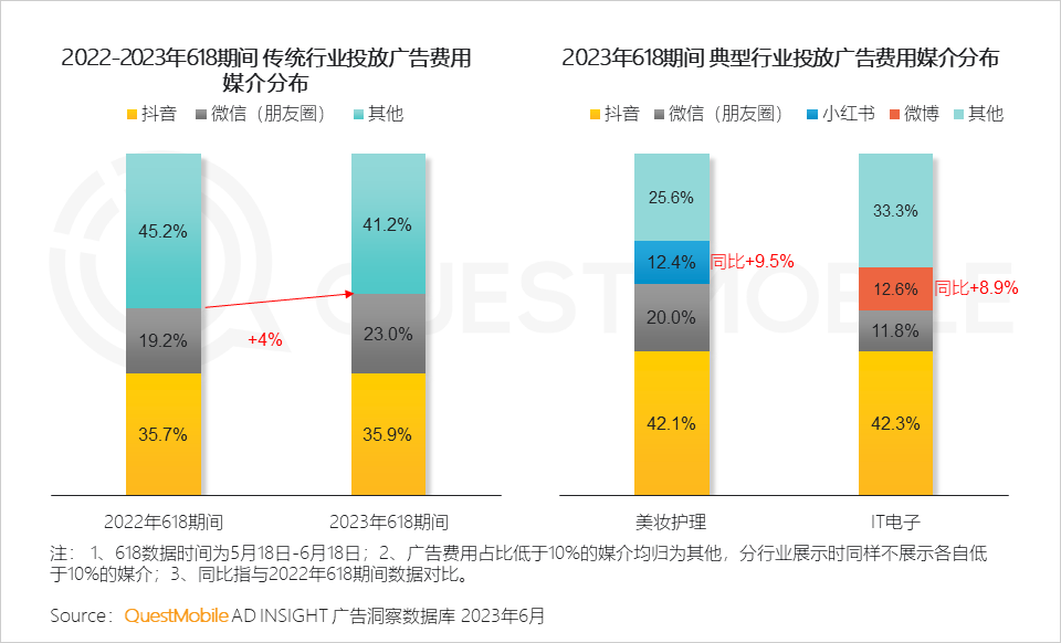 QuestMobile 2023年618洞察报告：综合电商防分流、内容平台抢用户，品牌商搞私域，“合纵连横”大戏上演