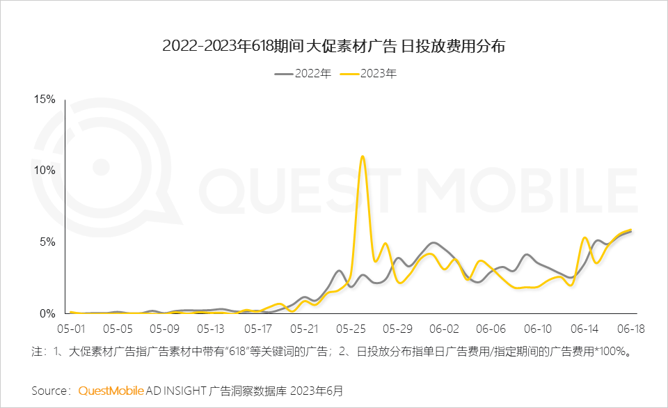 QuestMobile 2023年618洞察报告：综合电商防分流、内容平台抢用户，品牌商搞私域，“合纵连横”大戏上演
