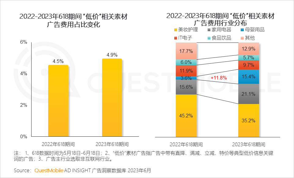 QuestMobile 2023年618洞察报告：综合电商防分流、内容平台抢用户，品牌商搞私域，“合纵连横”大戏上演