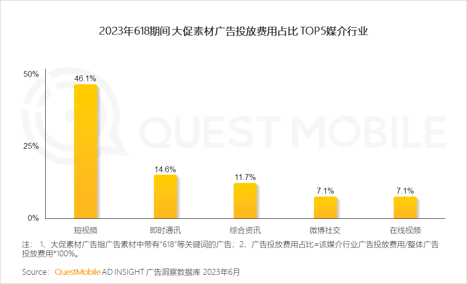 QuestMobile 2023年618洞察报告：综合电商防分流、内容平台抢用户，品牌商搞私域，“合纵连横”大戏上演