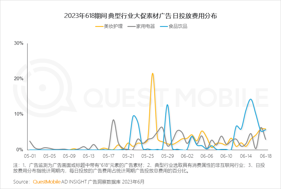 QuestMobile 2023年618洞察报告：综合电商防分流、内容平台抢用户，品牌商搞私域，“合纵连横”大戏上演