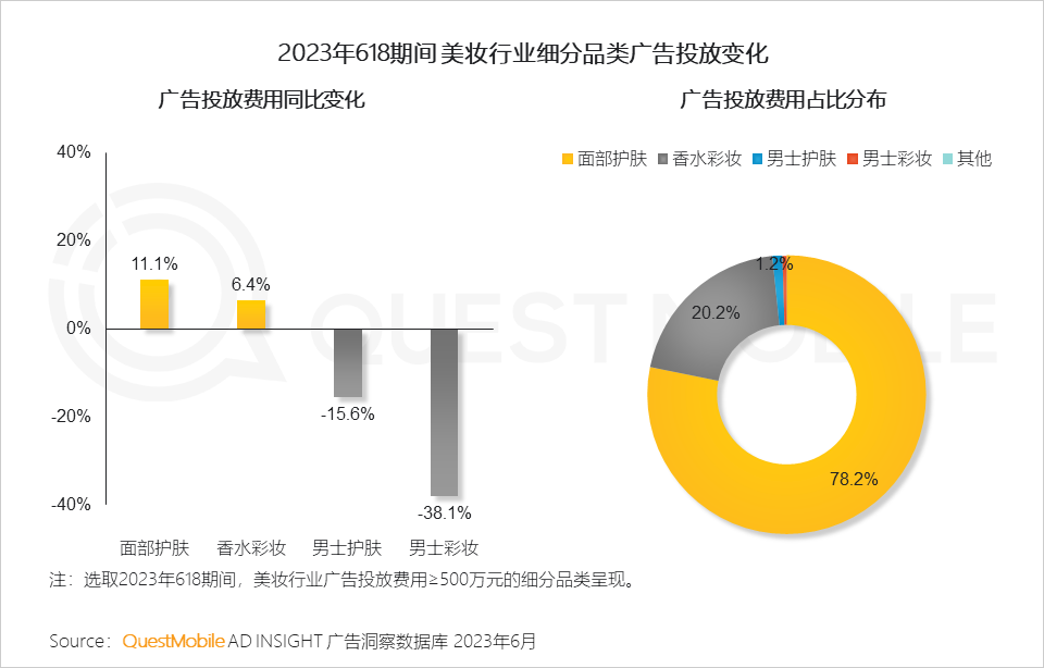 QuestMobile 2023年618洞察报告：综合电商防分流、内容平台抢用户，品牌商搞私域，“合纵连横”大戏上演