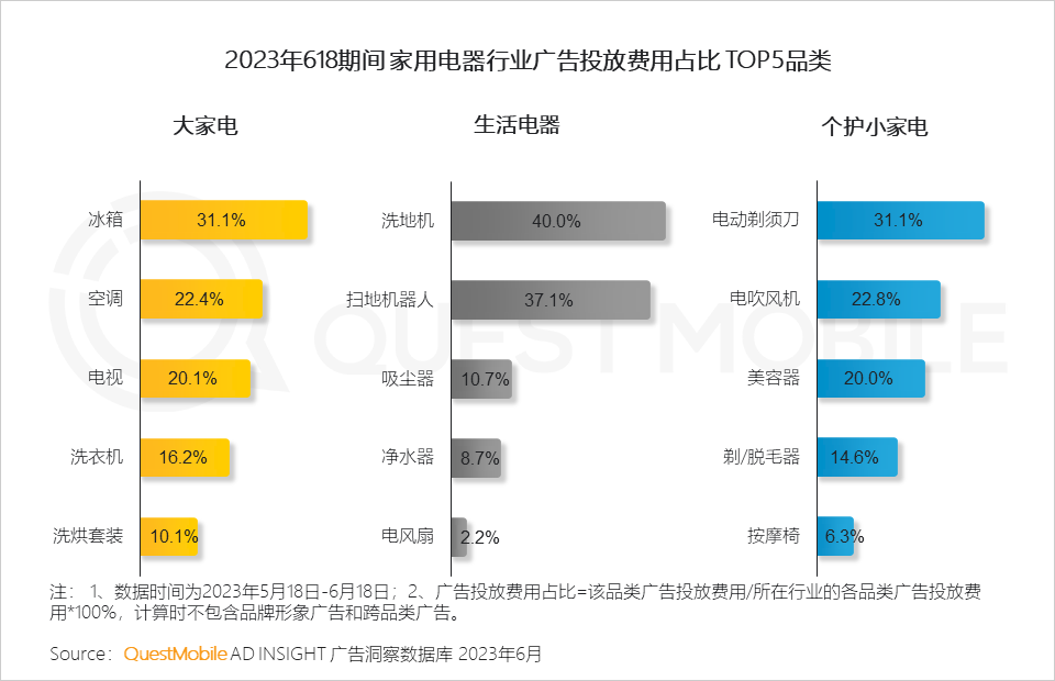 QuestMobile 2023年618洞察报告：综合电商防分流、内容平台抢用户，品牌商搞私域，“合纵连横”大戏上演