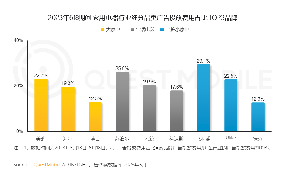 QuestMobile 2023年618洞察报告：综合电商防分流、内容平台抢用户，品牌商搞私域，“合纵连横”大戏上演