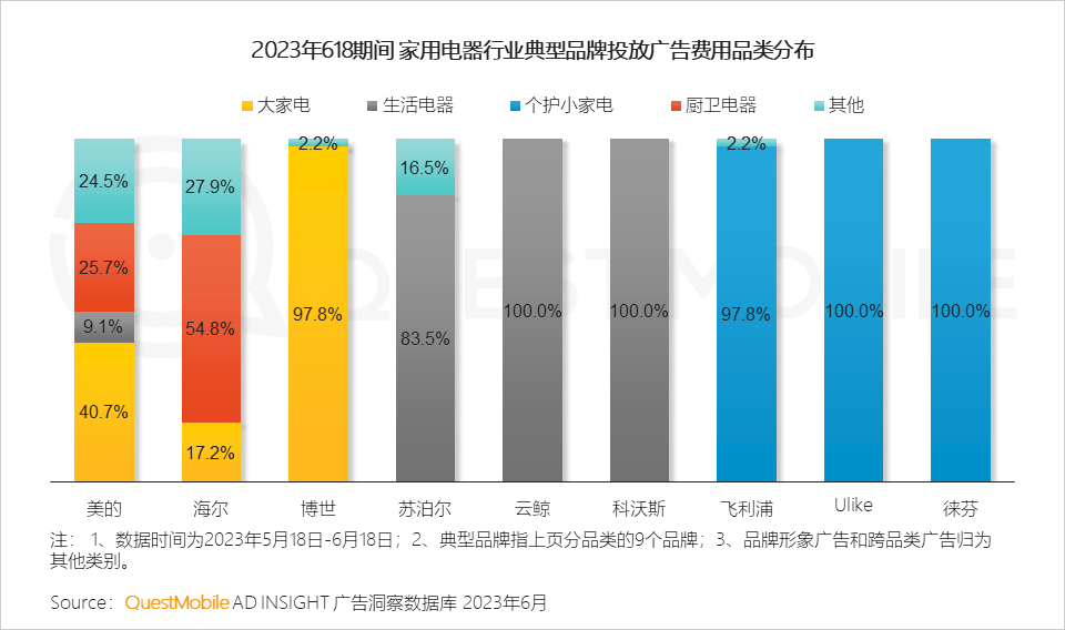 QuestMobile 2023年618洞察报告：综合电商防分流、内容平台抢用户，品牌商搞私域，“合纵连横”大戏上演
