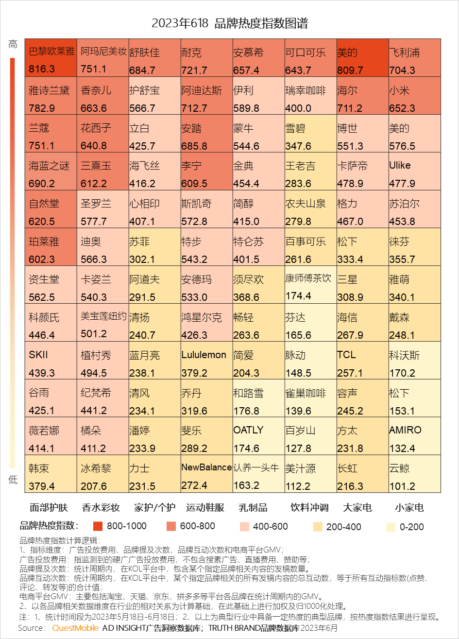 QuestMobile 2023年618洞察报告：综合电商防分流、内容平台抢用户，品牌商搞私域，“合纵连横”大戏上演