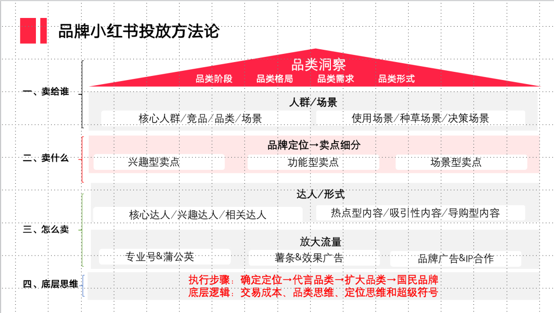 我的小红书运营4个阶段|从博主到用户 我的小红书运营4个阶段|从博主到用户