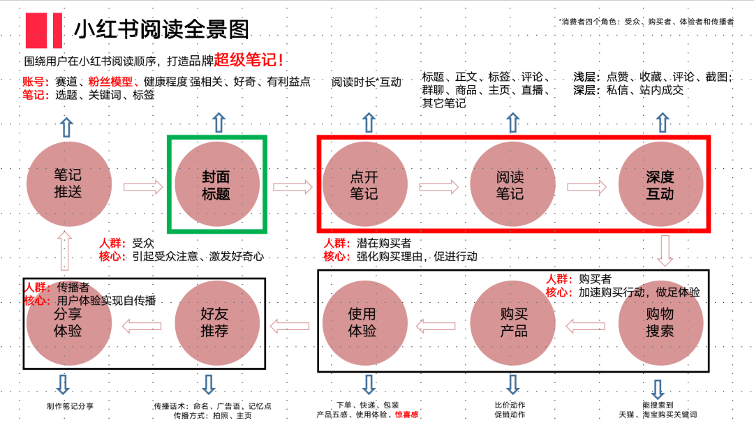 我的小红书运营4个阶段|从博主到用户 我的小红书运营4个阶段|从博主到用户