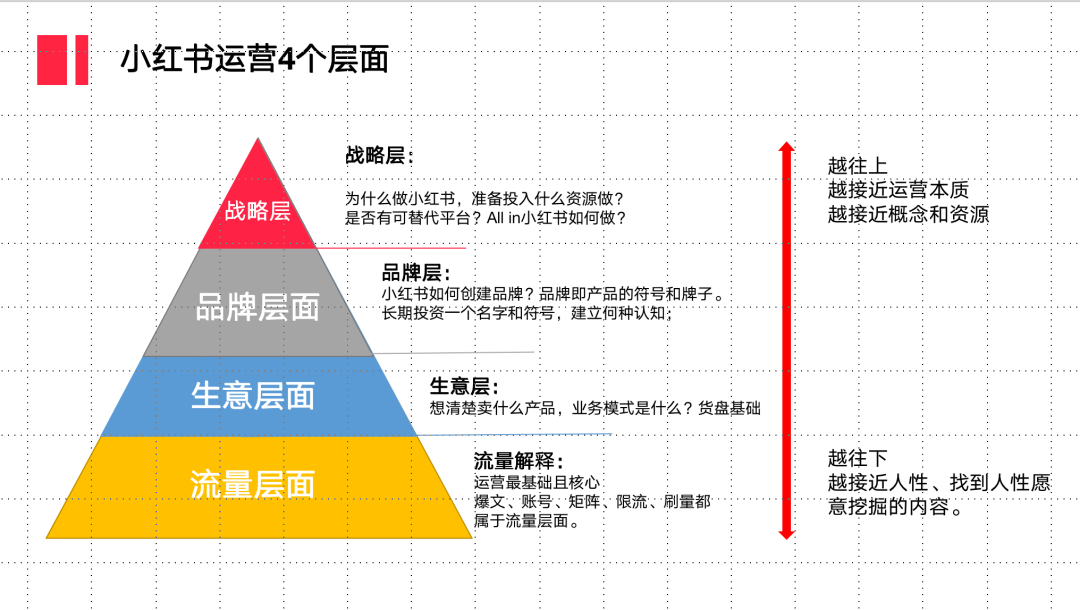 我的小红书运营4个阶段|从博主到用户 我的小红书运营4个阶段|从博主到用户