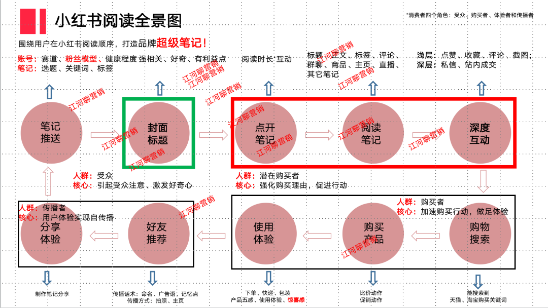 商家运营小红书时，不容忽视这8大基础设置