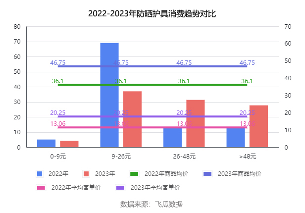 2022-2023年防晒护具定价趋势对比.jpg