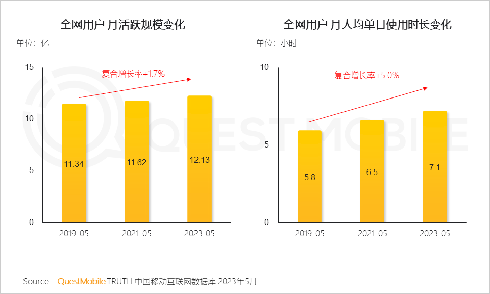 QuestMobile2023内容视频化与商业化洞察报告：10.76亿用户每月花64.2小时看视频，平台玩家向电商、本地生活狂飙