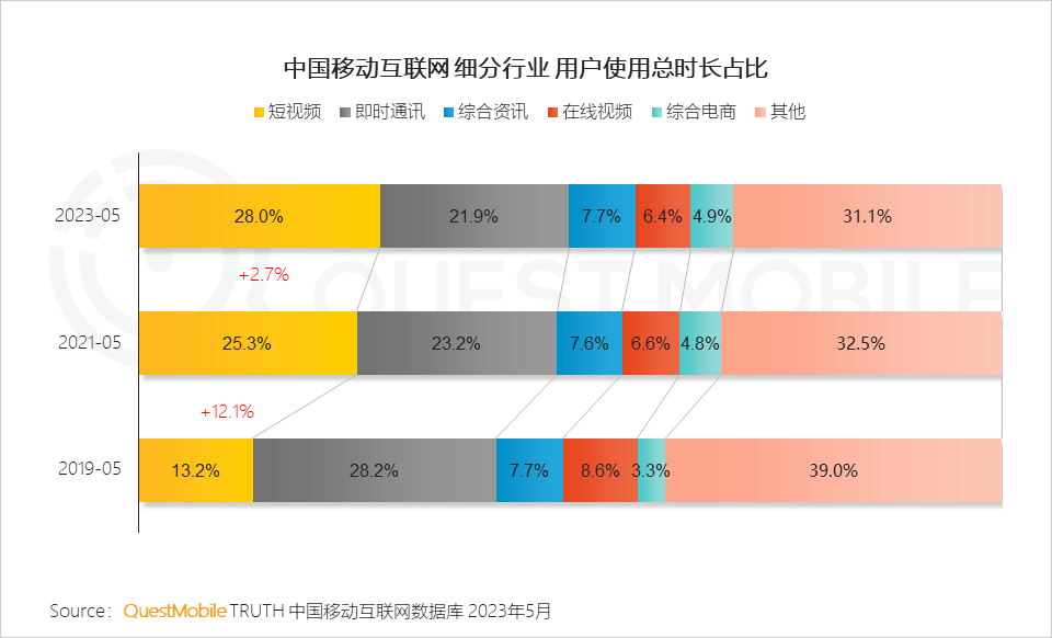 QuestMobile2023内容视频化与商业化洞察报告：10.76亿用户每月花64.2小时看视频，平台玩家向电商、本地生活狂飙