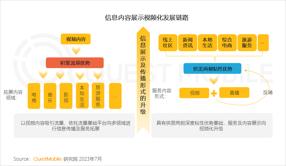 QuestMobile2023内容视频化与商业化洞察报告：10.76亿用户每月花64.2小时看视频，平台玩家向电商、本地生活狂飙