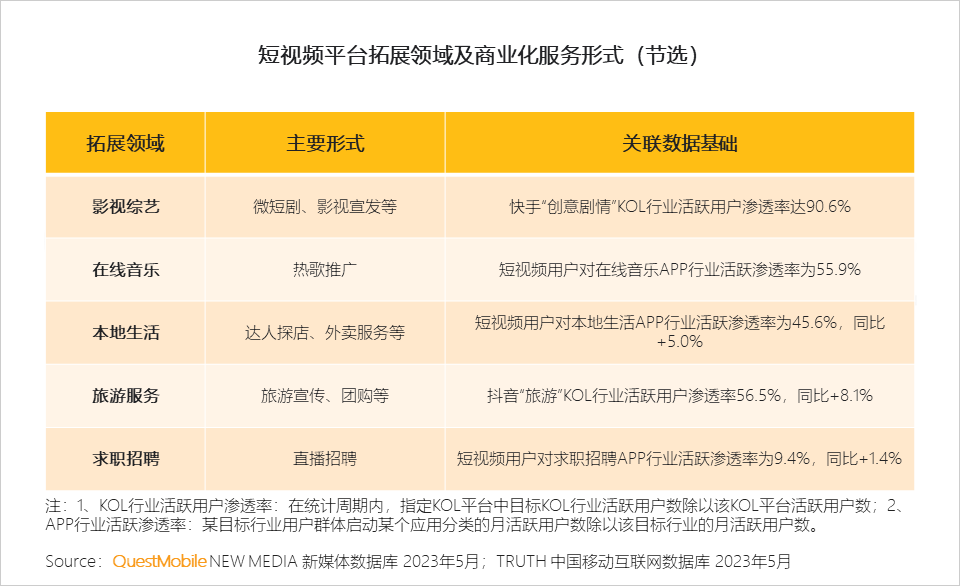 QuestMobile2023内容视频化与商业化洞察报告：10.76亿用户每月花64.2小时看视频，平台玩家向电商、本地生活狂飙