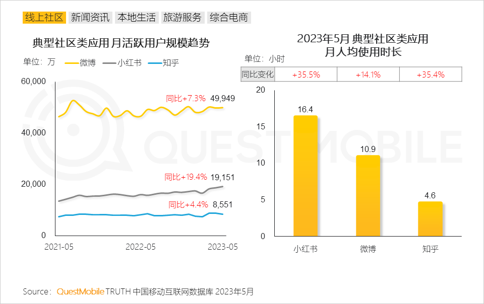 QuestMobile2023内容视频化与商业化洞察报告：10.76亿用户每月花64.2小时看视频，平台玩家向电商、本地生活狂飙