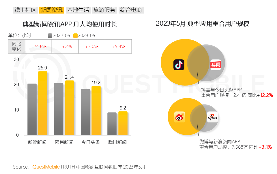 QuestMobile2023内容视频化与商业化洞察报告：10.76亿用户每月花64.2小时看视频，平台玩家向电商、本地生活狂飙