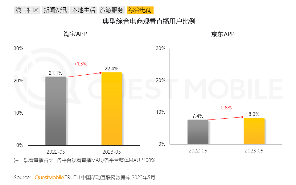 QuestMobile2023内容视频化与商业化洞察报告：10.76亿用户每月花64.2小时看视频，平台玩家向电商、本地生活狂飙