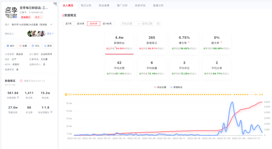 低预算，如何不违规做小红书？看这3个商家案例！