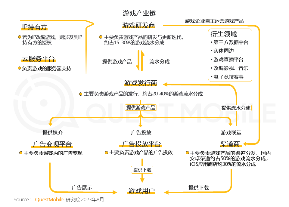 QuestMobile2023手机游戏行业洞察报告：手游用户规模6亿+，流量超百万游戏企业占17.6%，买量倾向短期快速投放策略