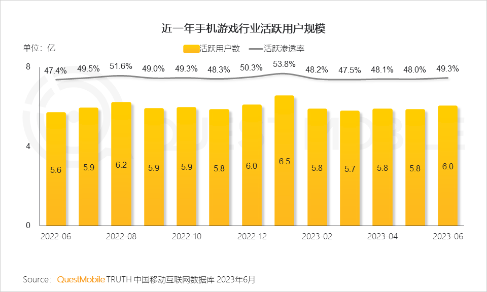 QuestMobile2023手机游戏行业洞察报告：手游用户规模6亿+，流量超百万游戏企业占17.6%，买量倾向短期快速投放策略