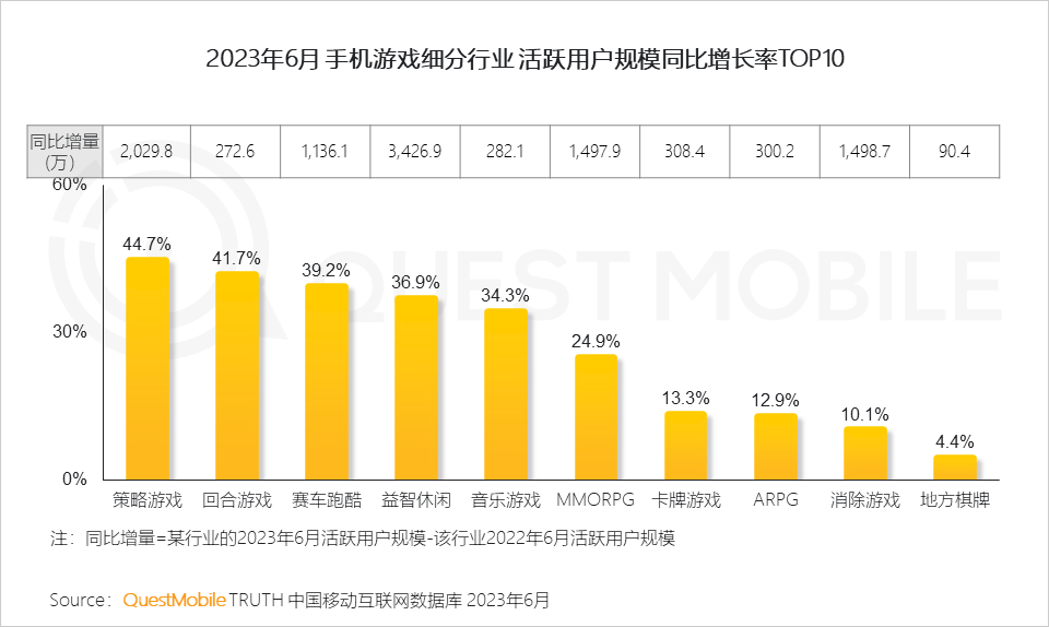 QuestMobile2023手机游戏行业洞察报告：手游用户规模6亿+，流量超百万游戏企业占17.6%，买量倾向短期快速投放策略